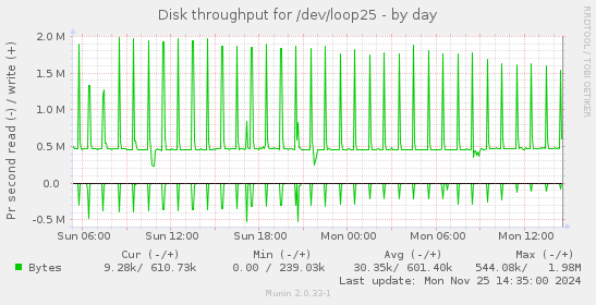 Disk throughput for /dev/loop25