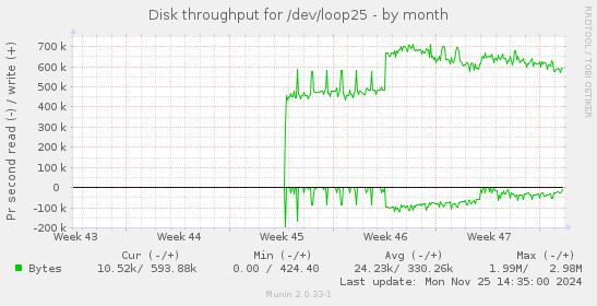 Disk throughput for /dev/loop25