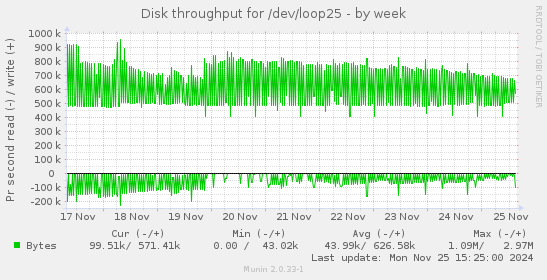 Disk throughput for /dev/loop25