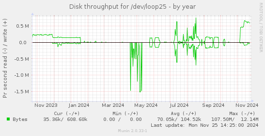 Disk throughput for /dev/loop25