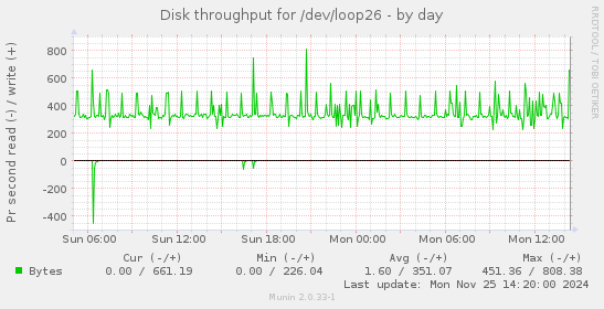 Disk throughput for /dev/loop26