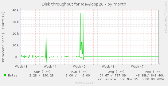 Disk throughput for /dev/loop26