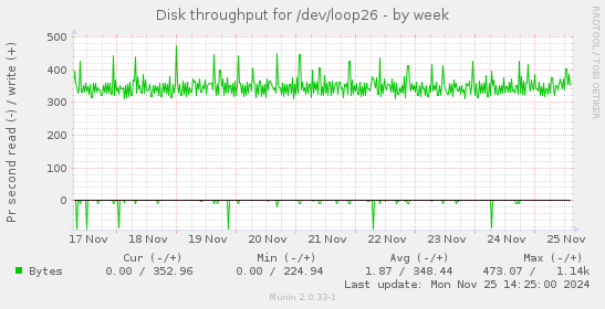 Disk throughput for /dev/loop26