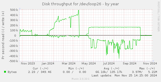 Disk throughput for /dev/loop26