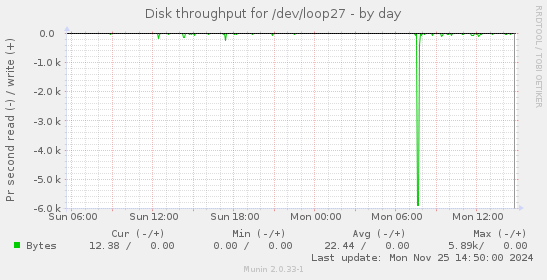 Disk throughput for /dev/loop27