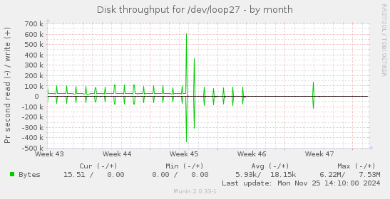 Disk throughput for /dev/loop27