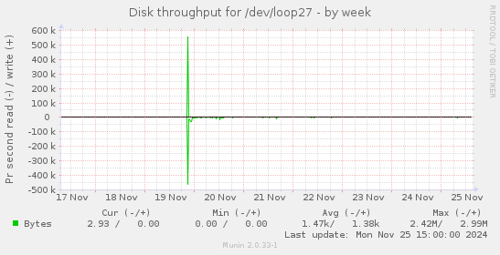 Disk throughput for /dev/loop27