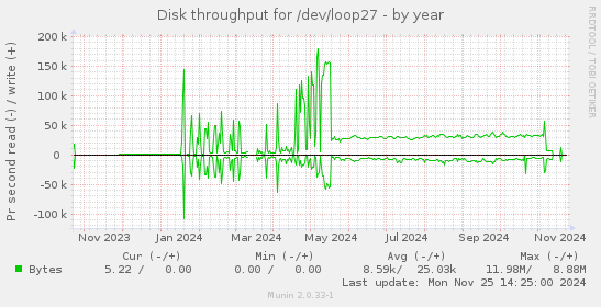 Disk throughput for /dev/loop27