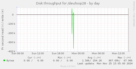 Disk throughput for /dev/loop28