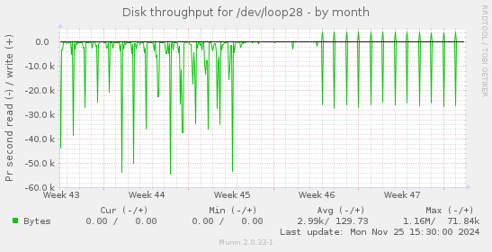 Disk throughput for /dev/loop28