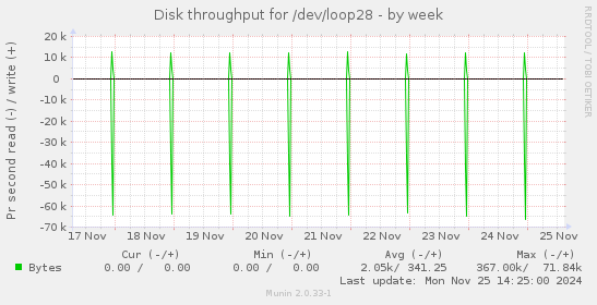 Disk throughput for /dev/loop28