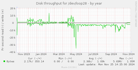 Disk throughput for /dev/loop28