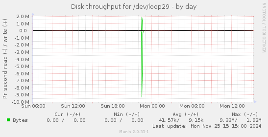 Disk throughput for /dev/loop29