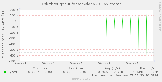 Disk throughput for /dev/loop29