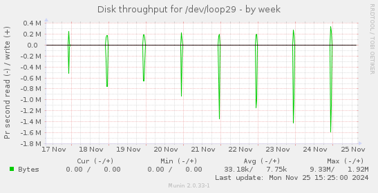 Disk throughput for /dev/loop29