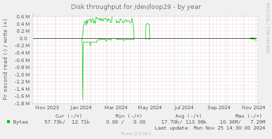 Disk throughput for /dev/loop29