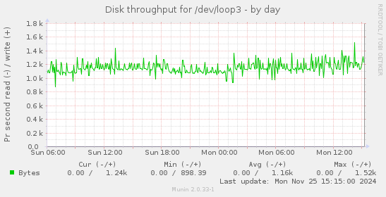 Disk throughput for /dev/loop3