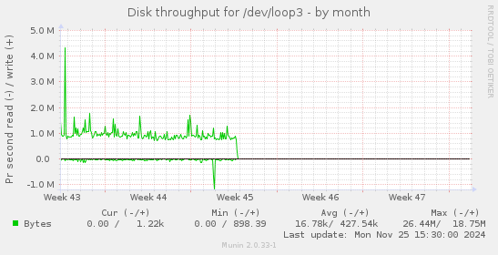 Disk throughput for /dev/loop3