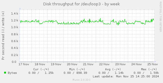 Disk throughput for /dev/loop3