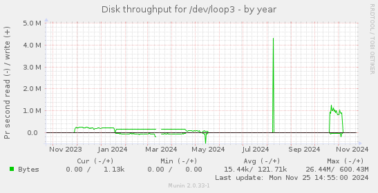 Disk throughput for /dev/loop3