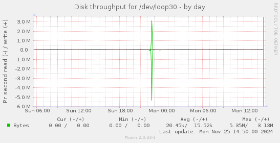 Disk throughput for /dev/loop30