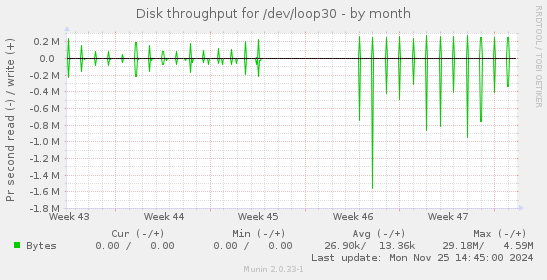 Disk throughput for /dev/loop30