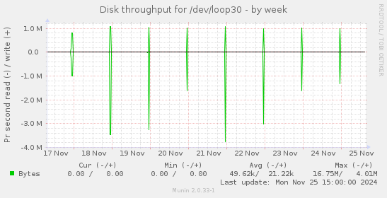 Disk throughput for /dev/loop30