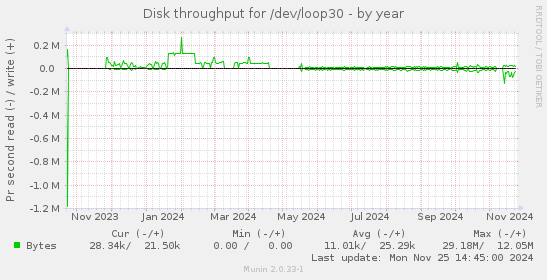 Disk throughput for /dev/loop30