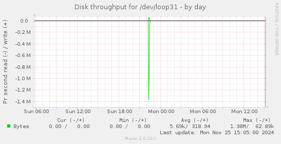 Disk throughput for /dev/loop31