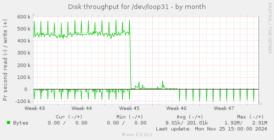 Disk throughput for /dev/loop31