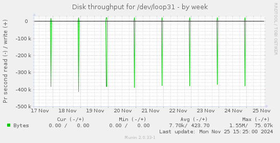 Disk throughput for /dev/loop31