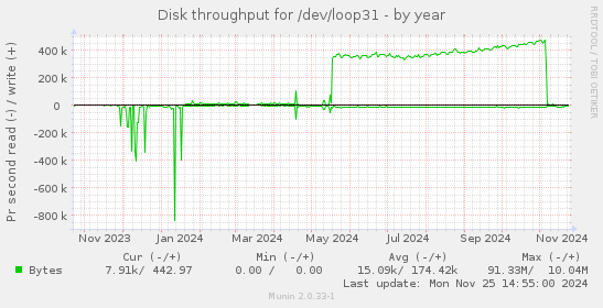 Disk throughput for /dev/loop31