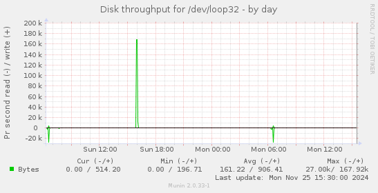 Disk throughput for /dev/loop32