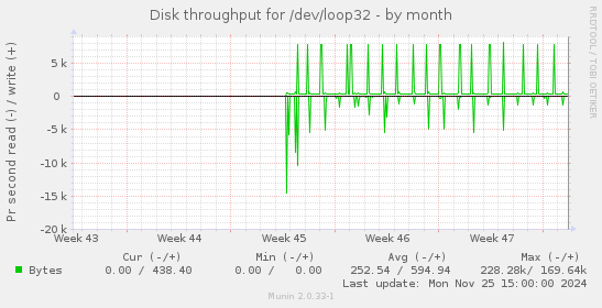 Disk throughput for /dev/loop32