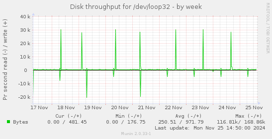 Disk throughput for /dev/loop32