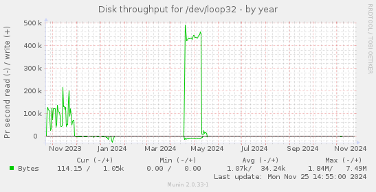 Disk throughput for /dev/loop32