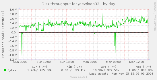 Disk throughput for /dev/loop33