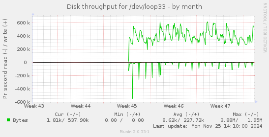 Disk throughput for /dev/loop33