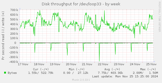 Disk throughput for /dev/loop33