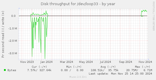 Disk throughput for /dev/loop33