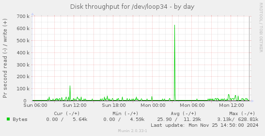 Disk throughput for /dev/loop34