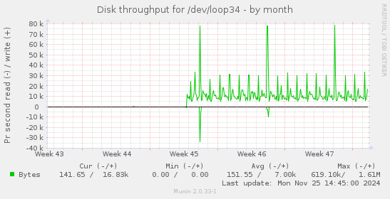 Disk throughput for /dev/loop34