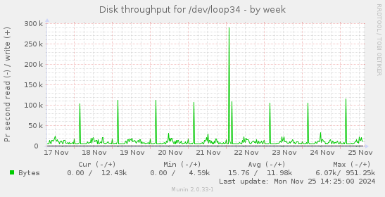 Disk throughput for /dev/loop34