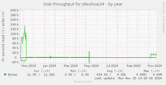 Disk throughput for /dev/loop34