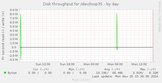 Disk throughput for /dev/loop35