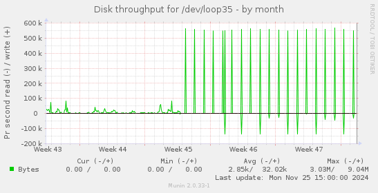 Disk throughput for /dev/loop35