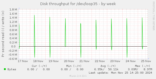 Disk throughput for /dev/loop35