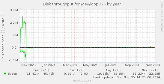 Disk throughput for /dev/loop35