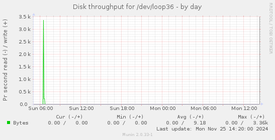 Disk throughput for /dev/loop36