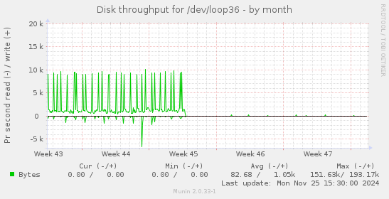 Disk throughput for /dev/loop36